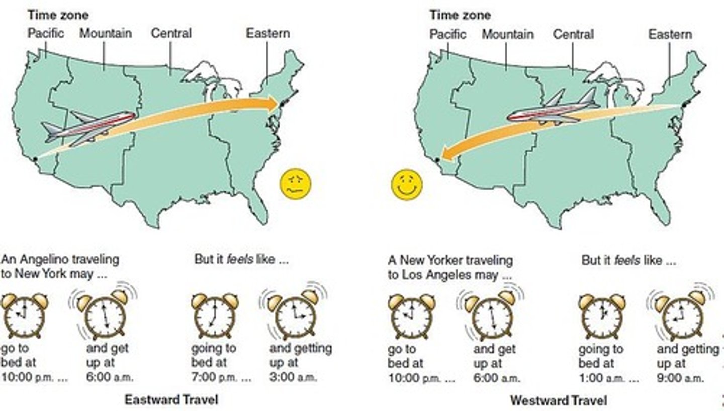 <p>Eastward travel requires advancing the circadian rhythm, which is more challenging than delaying it.</p>
