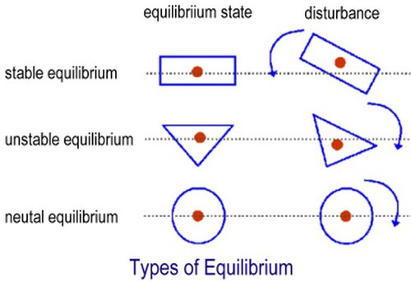 <p>The condition of a system in which there is a tendency for it to return to a previous equilibrium condition following disturbance.</p>