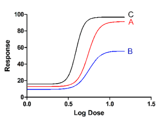 activator dose response curve