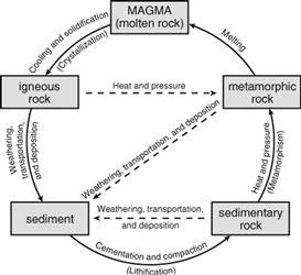 <p>Use the diagram of the rock cycle to answer the question that follows. What has to occur to change igneous rock into sediment?</p>