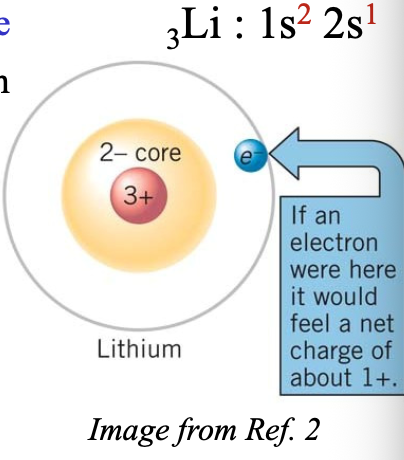 <p>Example:</p><ul><li><p>The 2s electron of Li atom only feels the net charge of +1 </p></li></ul><p></p>