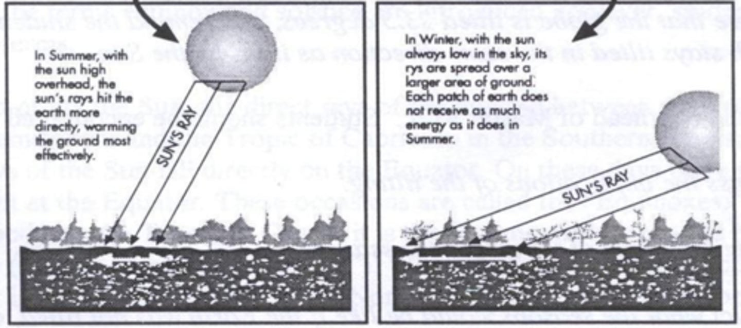 <p>is the amount of solar energy received by a region of Earth's surface.</p>