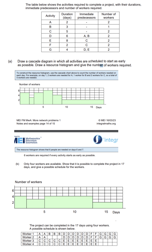 <p>diagrammatic representation of a project useful in assigning workers to tasks and making use of floats</p>