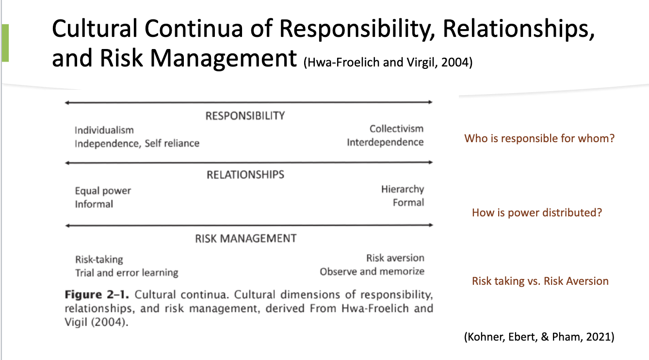 <ul><li><p>Responsibility </p><ul><li><p>Who is responsible for whom? </p></li><li><p>Individualism (Independence, Self-Reliance) vs Collectivism (interdependence) </p></li></ul></li><li><p>Relationships</p><ul><li><p>How is power distrusted? </p></li><li><p>Equal Power (Informal) vs Hierarchy (Formal)</p></li></ul></li><li><p>Risk Management </p><ul><li><p>Risk-taking (trial &amp; error learning) vs Risk Aversion (Observe and memorize)</p></li></ul></li></ul><p></p>