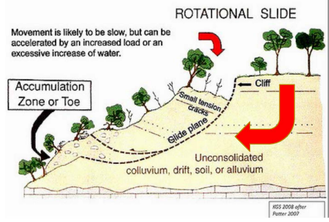 <p>Rotational slide</p>