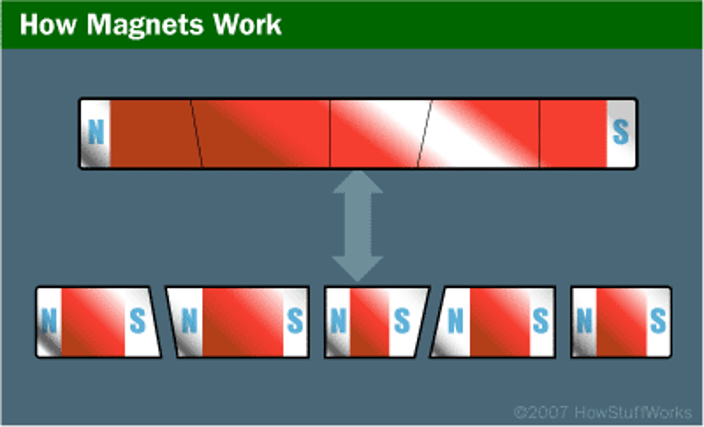 <p>Will create 2 magnets, each with a north and south pole</p>