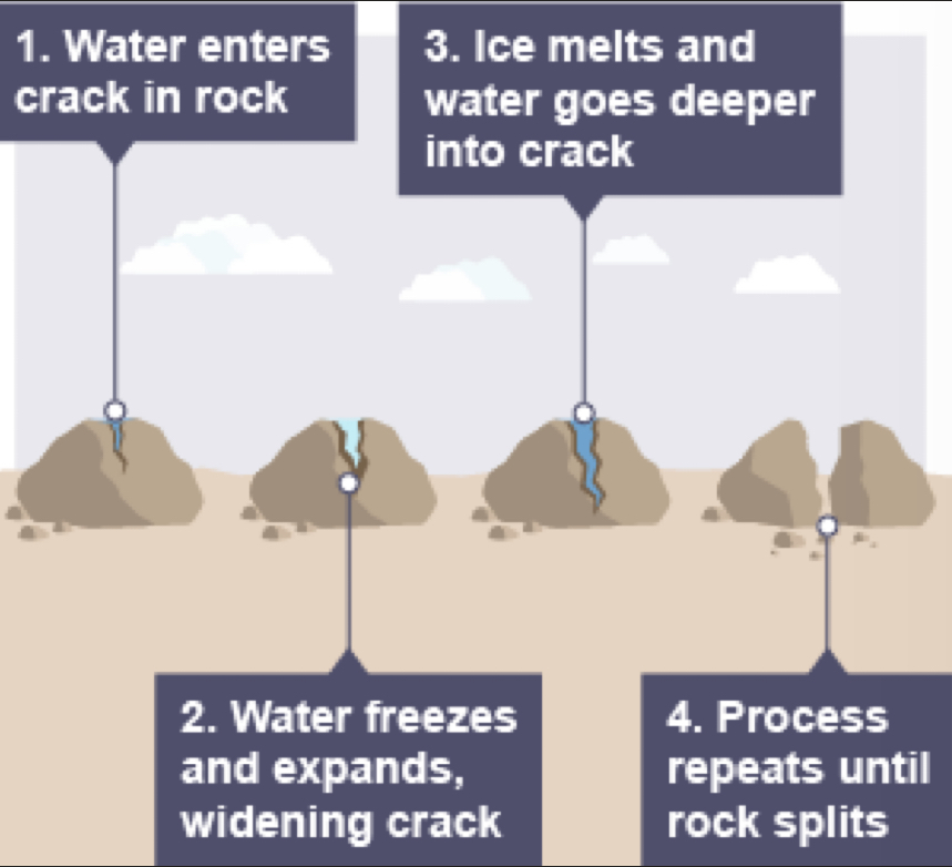 <p>Freeze-thaw weathering</p>