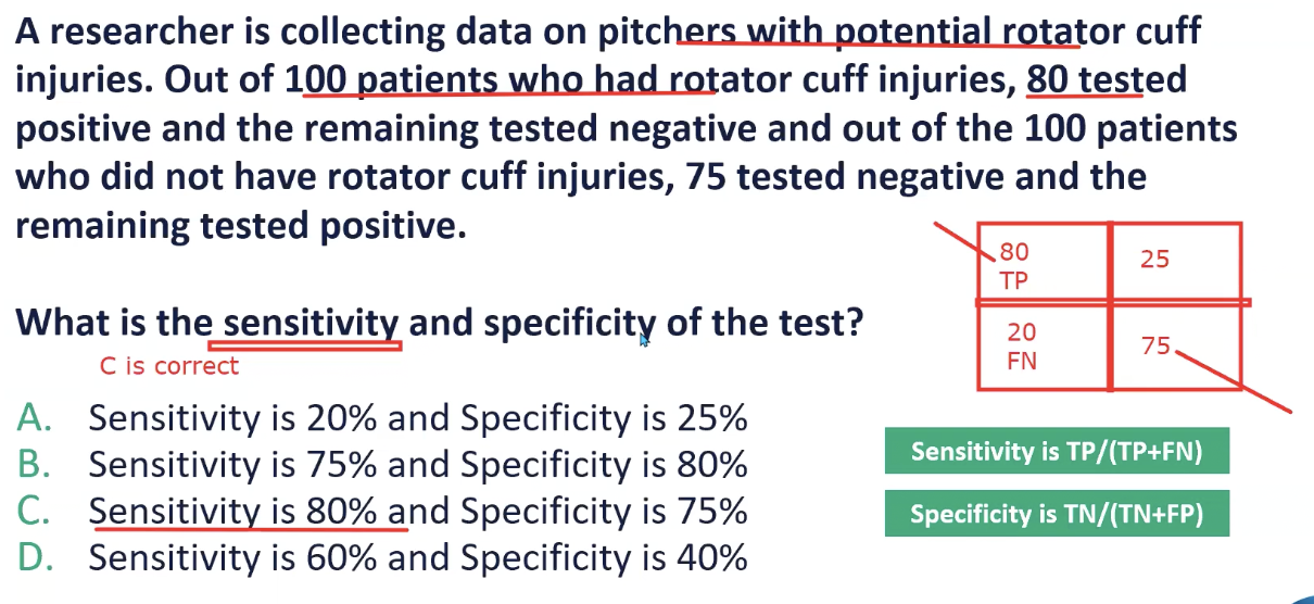 <p>C. Sensitivity is 80% and Specificity is 75%</p><p>RATIONALE: <span style="background-color: transparent;"><span>Sn = TP/ TP+FN, Sp= TN/ TN+FP.&nbsp; TP = 80, FN=20, TN= 75, FP = 25&nbsp;</span></span></p><p><span style="background-color: transparent;"><span>Sn is 80% and Sp = 75%</span></span></p>