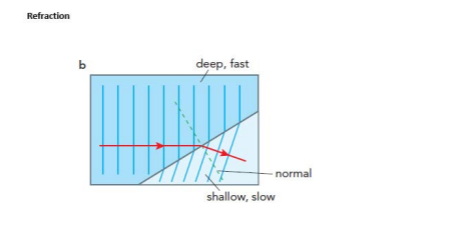 <p>When waves move from one medium to another like deep water to shallow. They change speed.<strong> Causing the waves to change direction</strong></p><p><strong>deep to shallow </strong>- water slows down</p>