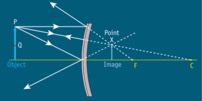 <p>No matter where the object is placed the rays appear to intersect behind the mirror - Virtual image.</p>