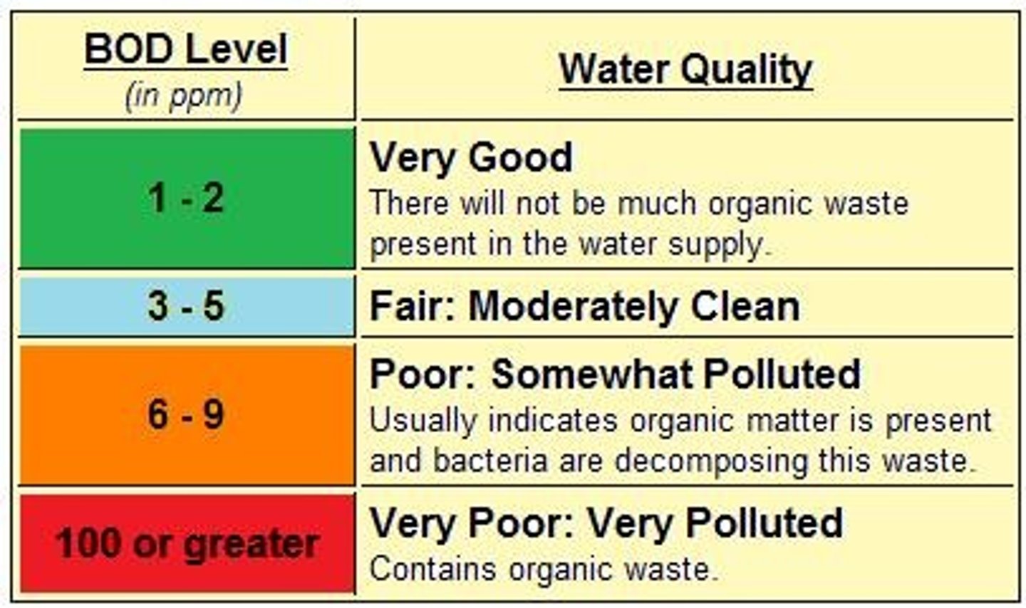 <p>Amount of oxygen required by aquatic bacteria to decompose given load of organic waste; a measure of water pollution.</p>