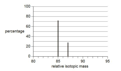 A sample of rubidium was analysed in a mass spectrometer to produce the mass spectrum. 

Calculate the relative atomic mass of this rubidium sample. Give your answer to three significant figures