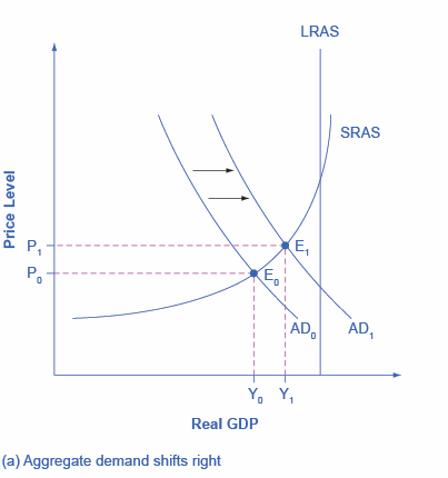 Fig. 6 Increase in Consumer Confidence Shifts Aggregate Demand
