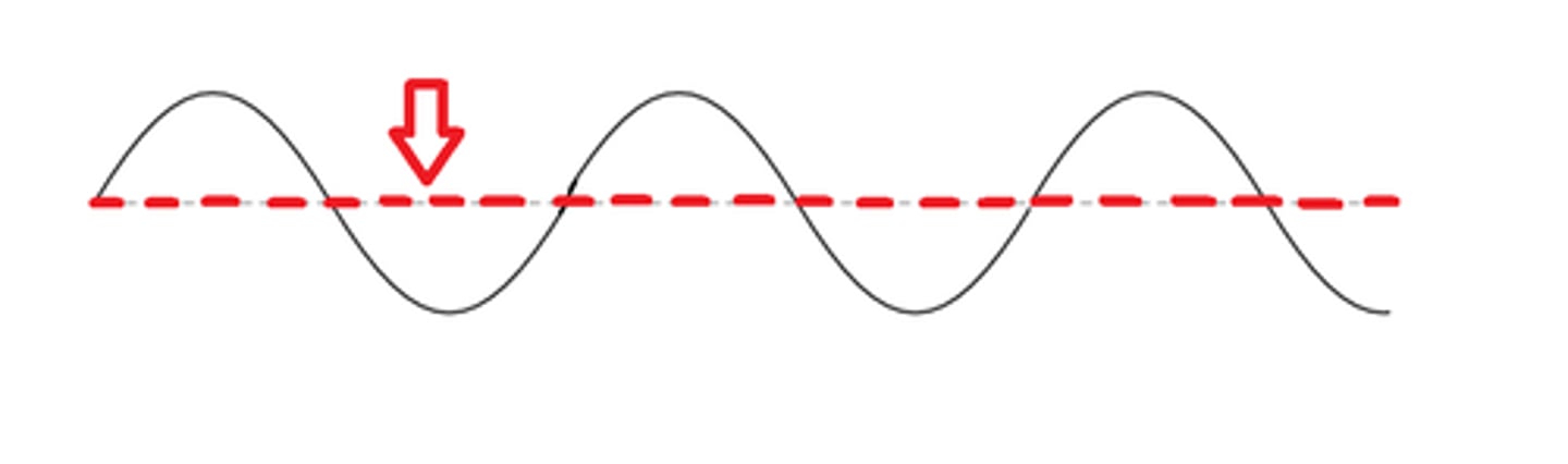 <p>The position where the wave is at rest, halfway between the crest and trough.</p>