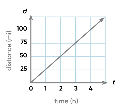 <p>what graph is this? whats the equation and proportion of it?</p>