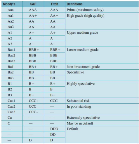 bond ratings