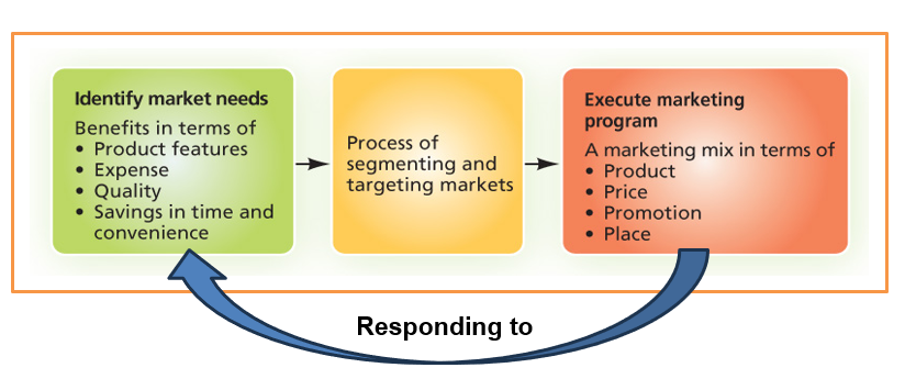 <ul><li><p>linking market needs to organizations marketing program</p></li><li><p></p></li></ul><p></p>