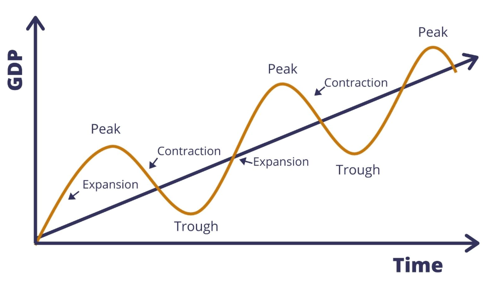 <ul><li><p>boom</p></li><li><p>recession</p></li><li><p>slump</p></li><li><p>recovery</p></li></ul><p></p>