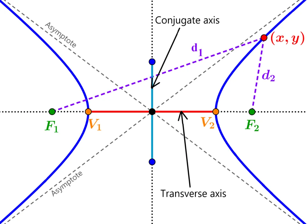 The 2 fixed points on a hyperbola F1 and F2