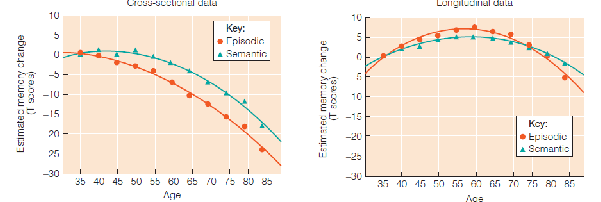 <ul><li><p>Biological and genetic factors + environmental and situational factors.</p><ol><li><p>Characteristics of the learner</p></li><li><p>Characteristics of the task or situation</p></li><li><p>Characteristics of the broader environment, including cultural context</p></li></ol></li><li><p>Cohort differences in education and IQ, as well as health and lifestyle.</p></li><li><p>In familiar contexts often high performance, but not in laboratory.</p></li></ul><p></p>