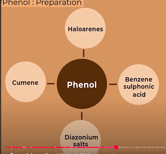 <ul><li><p>Chlorobenzene</p></li><li><p>benzene sulphonic acid</p></li><li><p>ANILINE (to diazonium salts to phenol)</p></li><li><p>cumene-industrial name aka isopropyl benzene</p></li></ul><p></p>