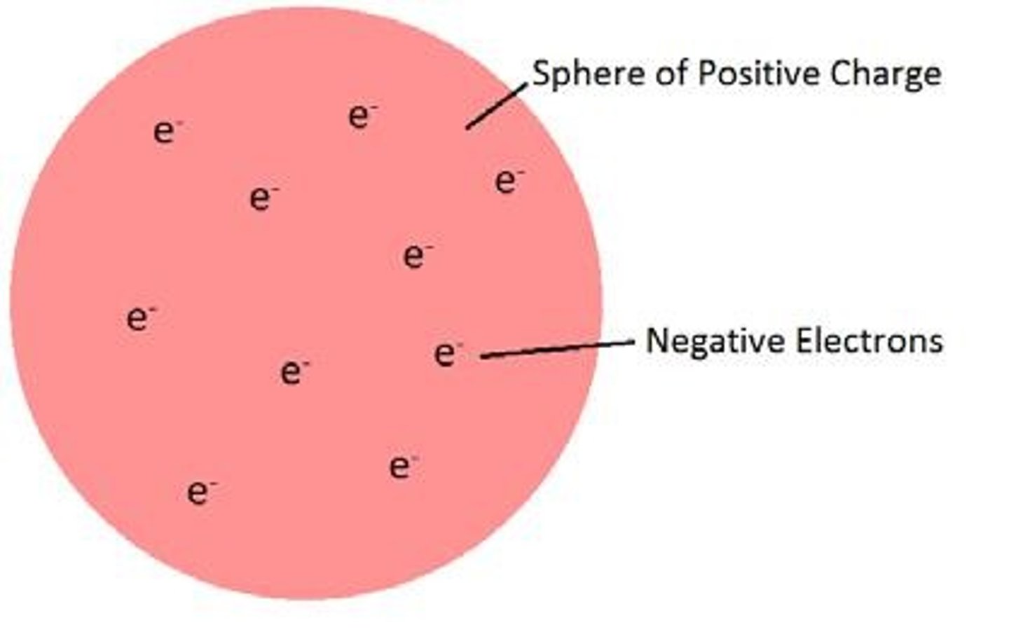 <p>The model proposed by JJ Thomson where negative electrons were dispersed through a positive 'pudding' to cancel out the charges.</p>