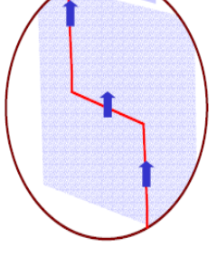 <ul><li><p>via the intersection of 2 edge dislocations </p></li><li><p>part of slip mechanism </p></li><li><p>on same crystal glide plane as rest of dislocation</p></li><li><p>sideways motion of kink can act as mechanism for glide of main dislocation </p></li></ul>