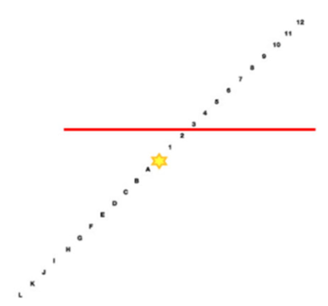 <p>When using the modified thorington card with the Maddox rod over OD, a patient sees the following. What is their phoria?</p>