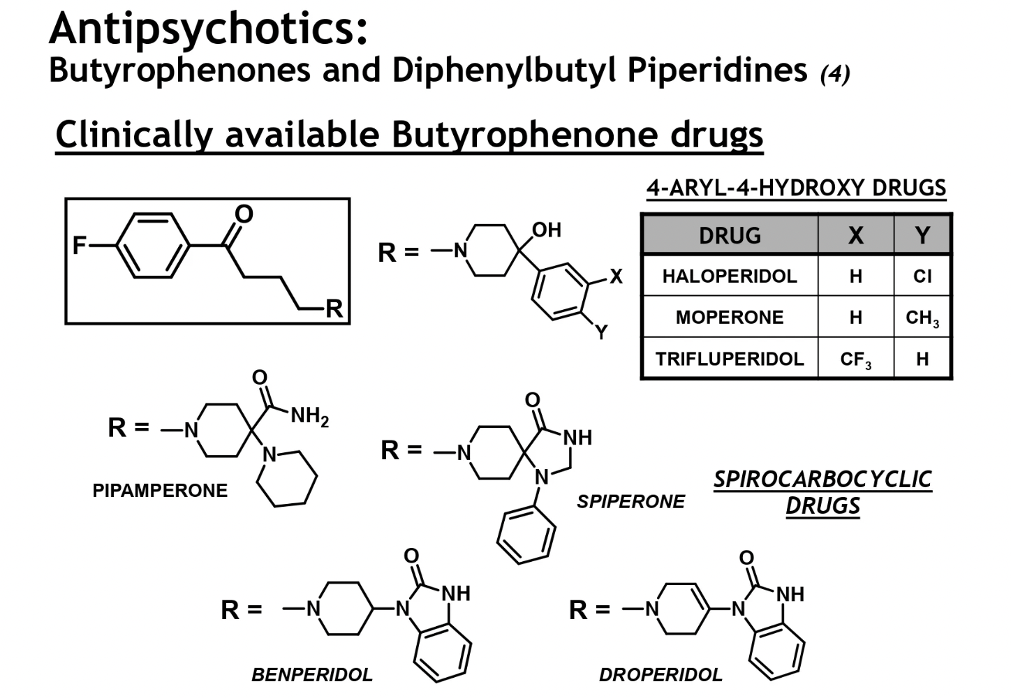 <ul><li><p>butyrophenones + diphenylbutyl piperidines are typically much more potent antipsychotics</p></li><li><p>pipamperone</p><ul><li><p>OH replaced w 1° amide (CONH) unit</p></li><li><p>and benzene ring replaced w another piperidine unit → becomes a bis-piperidine</p></li></ul></li><li><p>droperidol</p><ul><li><p>short acting sedative and post-op antiemetic</p></li><li><p>amide (CONH) is closed off to form a ring part of a 2 ring structure→ spirocarbocyclic agent</p></li></ul></li></ul><p></p>