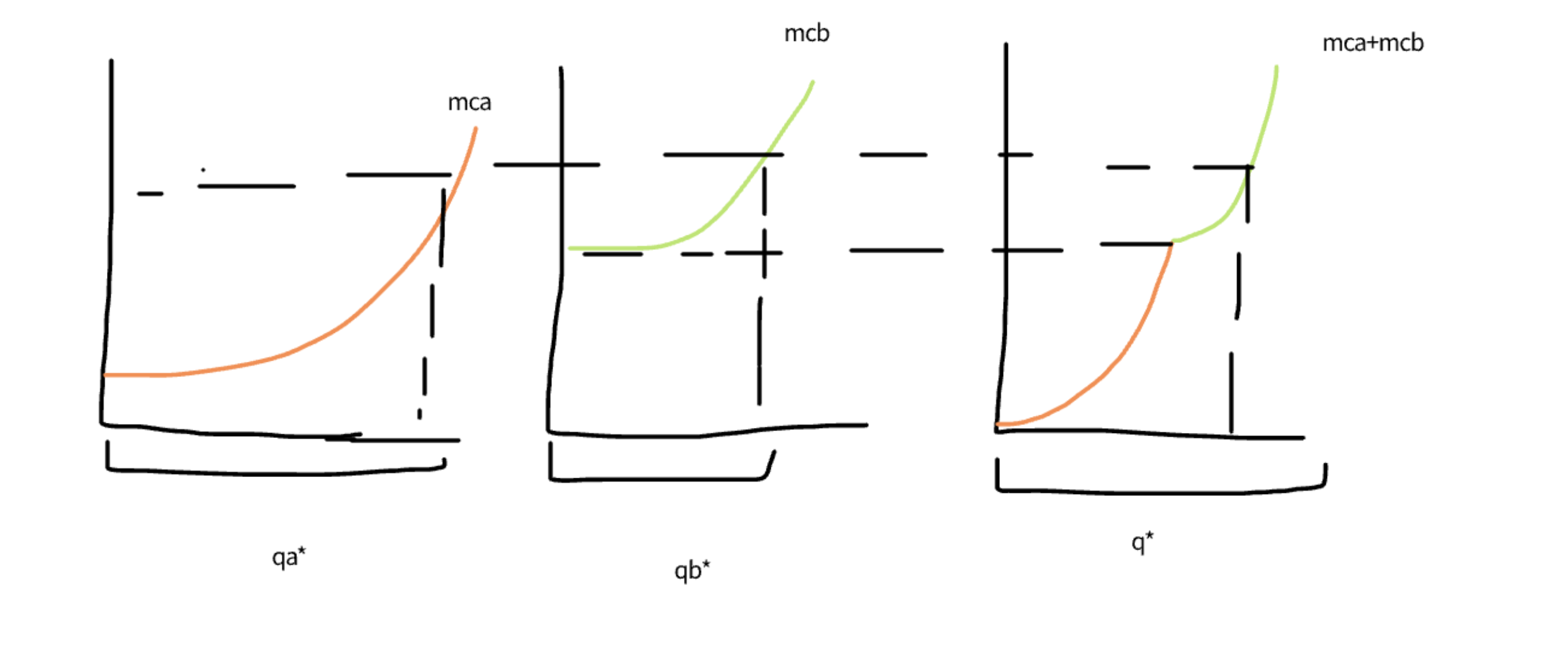 <p>this is where firsm behave as a multiplant monopolist</p><p>they profit maximise where MR=MCA=MCB</p><p>there is formula for a share out side payment</p><p>this generates the same total otuput and price as a monopoly</p><p>this is formed by summing our MC curves horizontally</p>