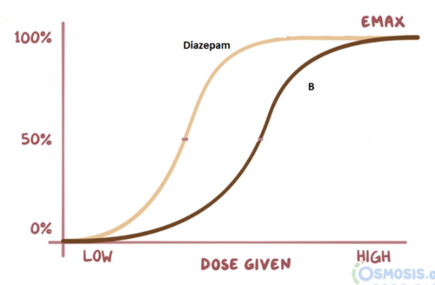 <p>Reversible competitive antagonist</p>