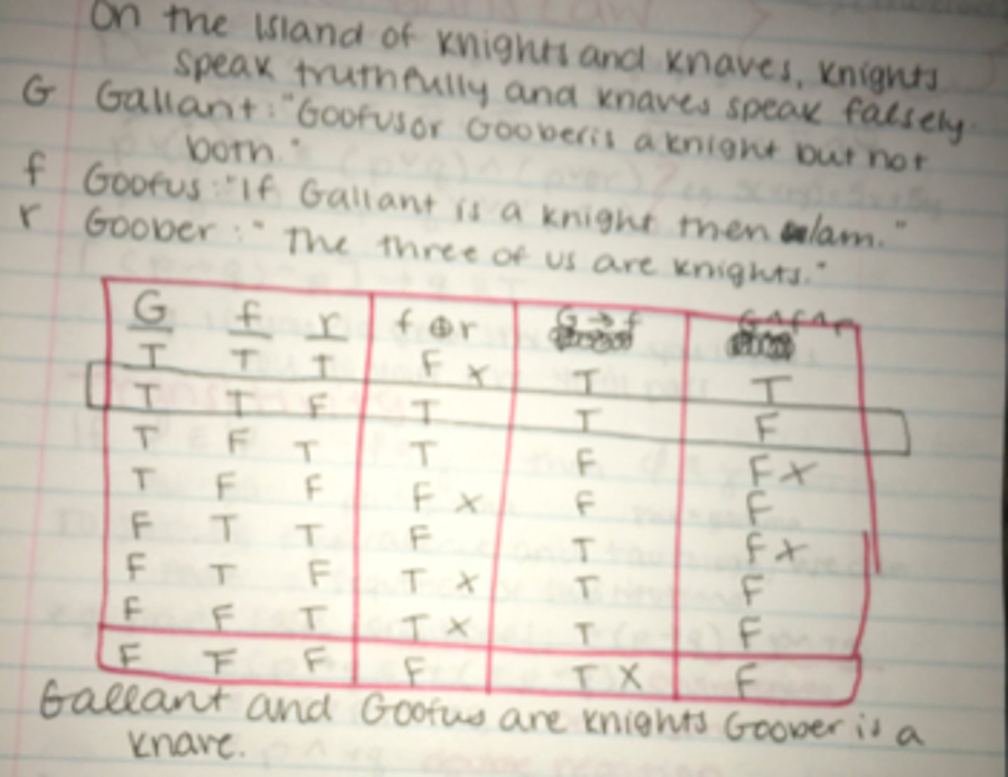 <p>knights speak the truth</p><p>knaves speak falsely</p><p>the right answer from truth table is where they match</p>