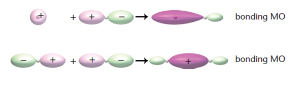 <p>bonding molecular orbital is formed by head-to-head or tail-to-tail overlap</p>