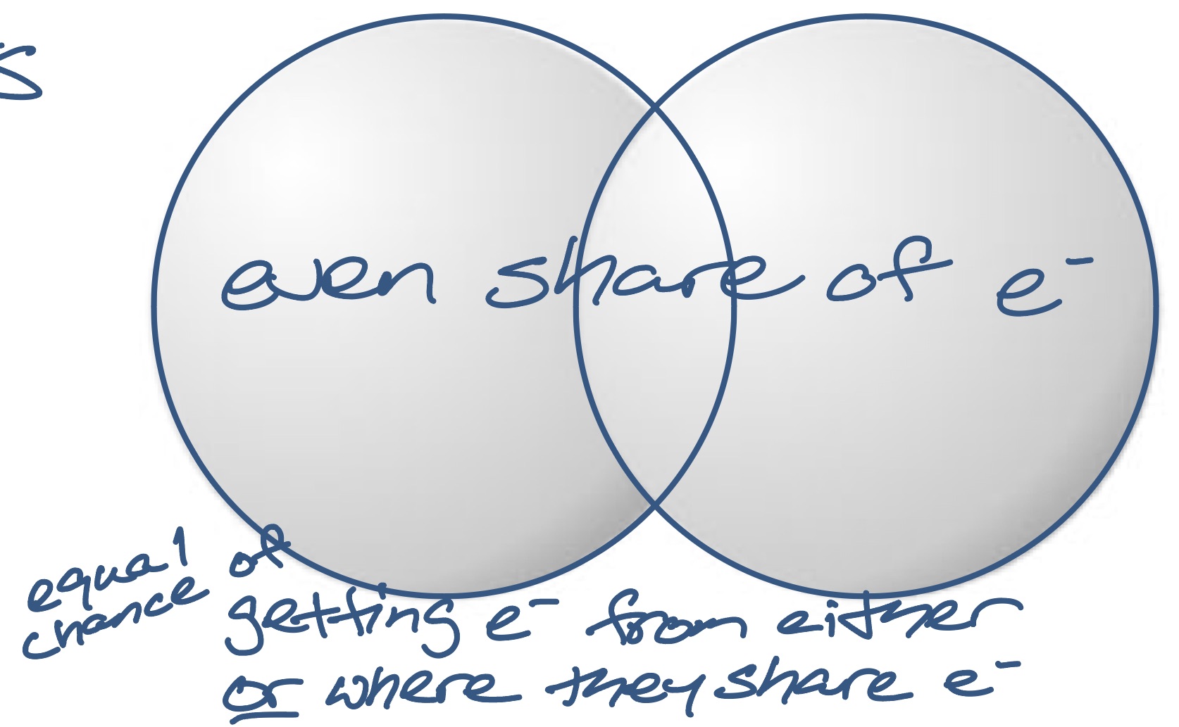 <p>the electrons will be equally shared and distributed, making it a non-polar covalent bond</p><p>example: diatomic elements, elements that have similar electronegativities</p>