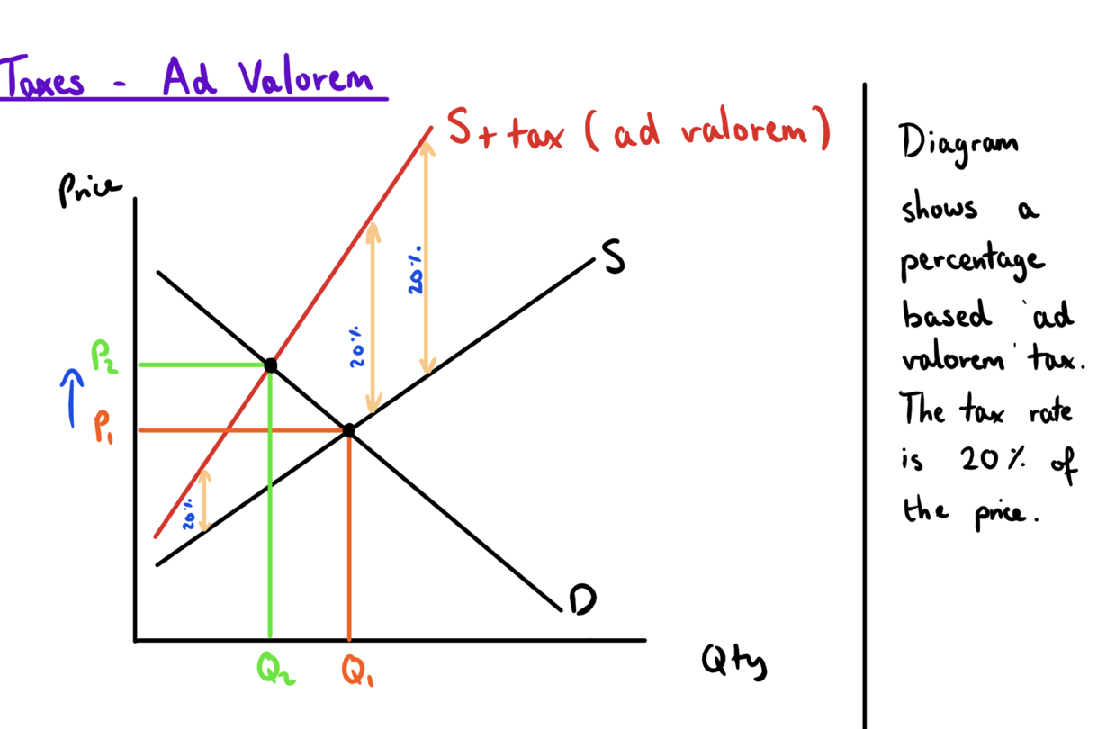 <p>ad valorem tax - vat </p>
