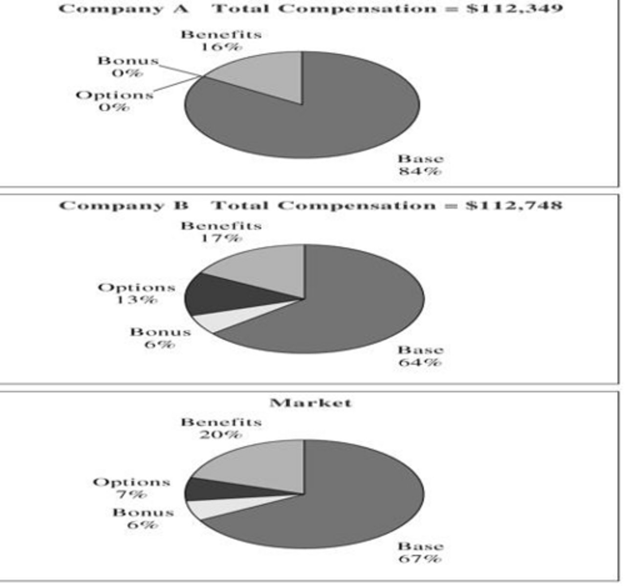 <p>Base salary, bonuses, stock options, and benefits.</p>