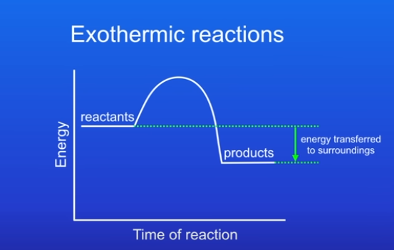 <p>The products have less energy than reactants, this is because energy has been transferred from reaction to the surroundings.</p><p>The difference between the energy of reactants and energy of products tells us energy that has been released to the surroundings.</p><p>Products below reactants</p>