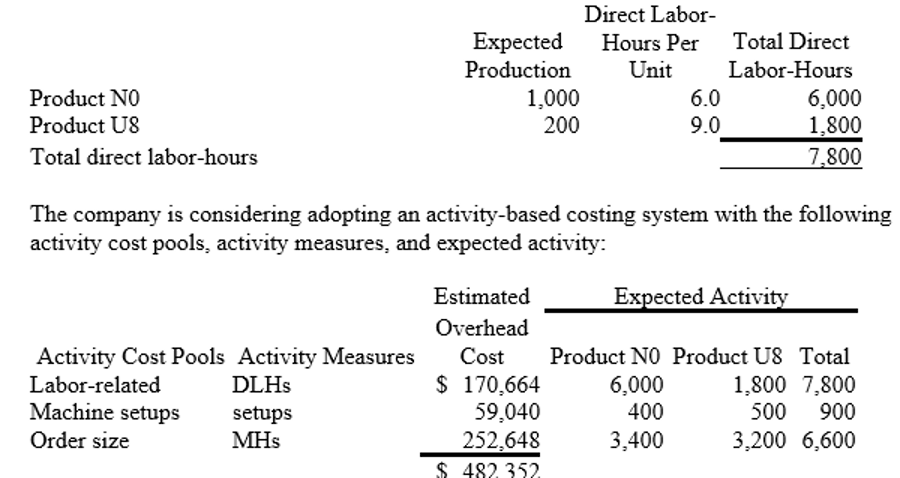 <p><span>Foisy, Inc., manufactures and sells two products: Product N0 and Product U8. Data concerning the expected production of each product and the expected total direct labor-hours (DLHs) required to produce that output appear below:</span><br><span>The total overhead applied to Product U8 under activity-based costing is closest to: (Round your intermediate calculations to 2 decimal places.)</span></p>