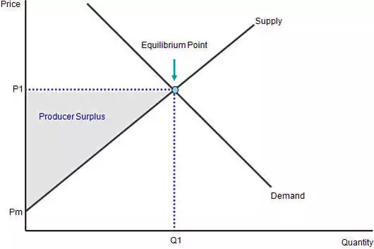 <p>the amount below market price that a producer is willing and able to produce a good for. </p>