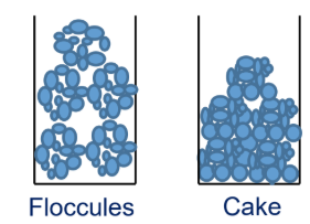 <p>b. particles that settle in a suspension that forms a cake</p><p>d. hard to re-suspend</p>