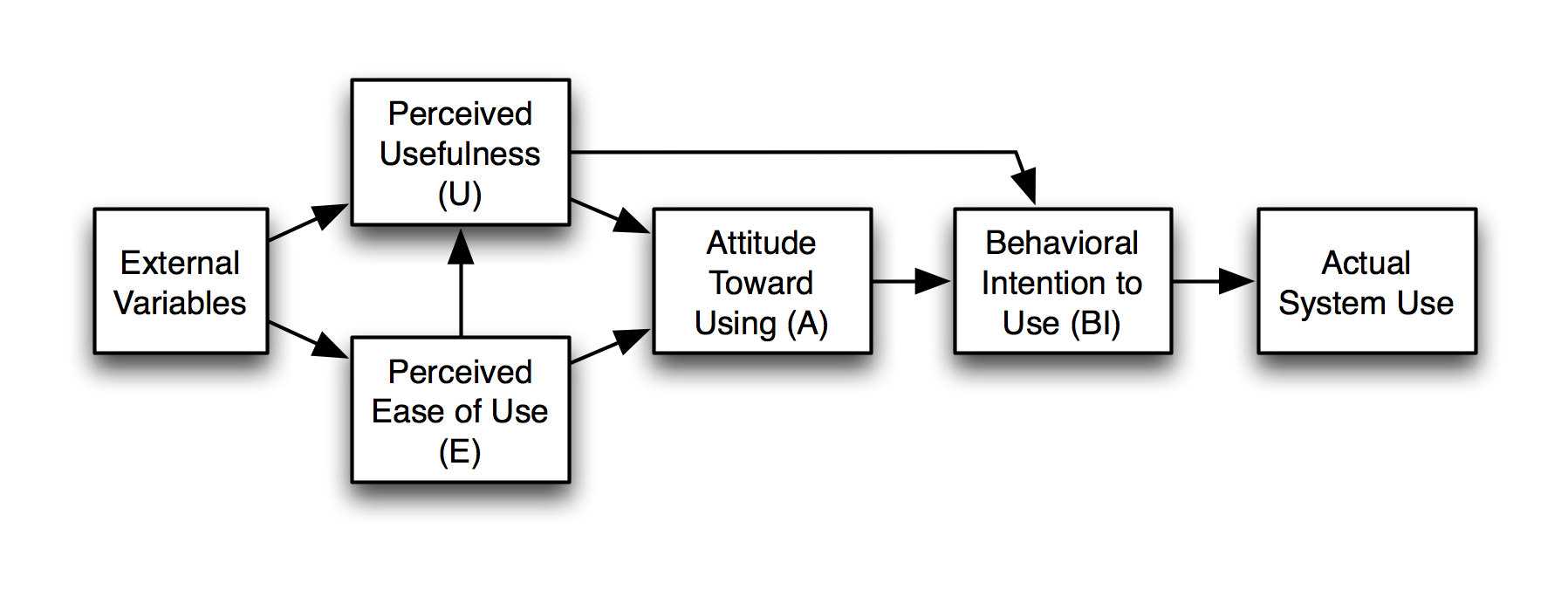 <p>Perceived Usefulness </p><p>Perceived Ease of Use </p>