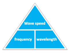 wave speed = frequency x wavelength