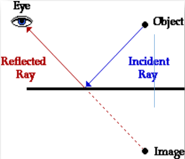 The incident ray, reflected ray and the normalline, which is perpendicular to the point of