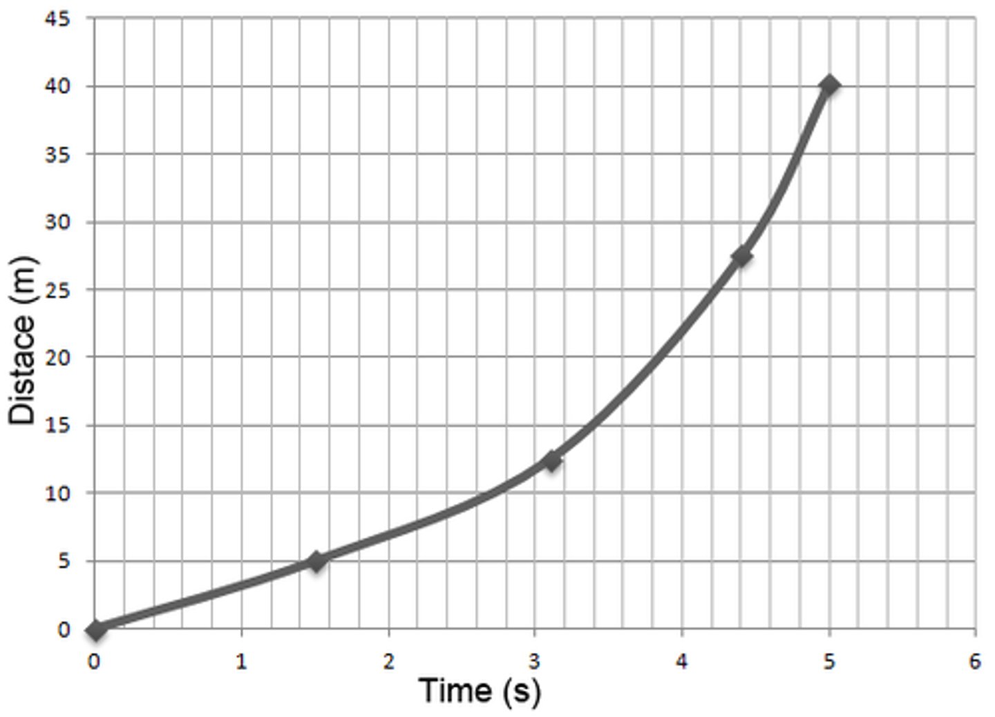 <p>This object is slowing down: true or false</p>