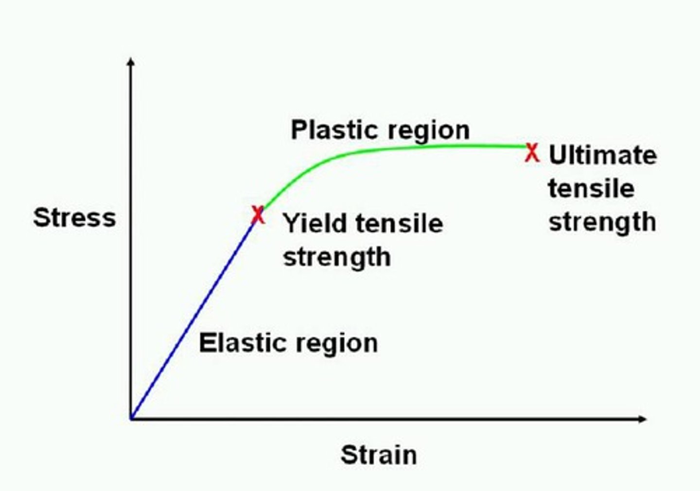 <p>• Elastic deformation</p><p>• Plastic/permanent deformation</p><p>• Elastic limit, proportional limit, or yield point</p><p>• Ultimate strength</p>