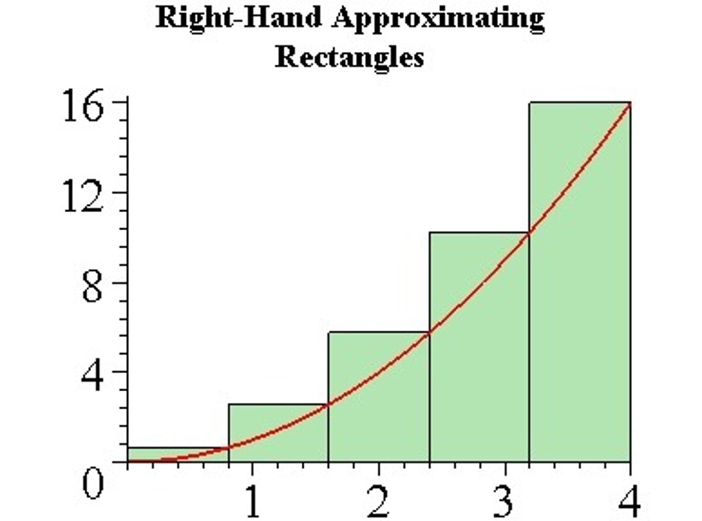 <p>use rectangles with right-endpoints to evaluate an integral (estimate area)</p><p>◦ UNDERESTIMATE OF AREA UNDER CURVE IF CURVE IS DECREASING</p><p>◦ OVERESTIMATE OF AREA UNDER CURVE IF CURVE IS INCREASING</p><p>◦ Interval *(adding up all y values on curve that the right side of rectangle touches. add all y values except the first)</p>