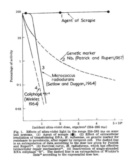 <p>the radiologist who proved that prion disease lacks nuclei acids by showing that scrapie was not sensitive to UV radiation (everything with DNA <em>is</em> sensitive to UV) </p>
