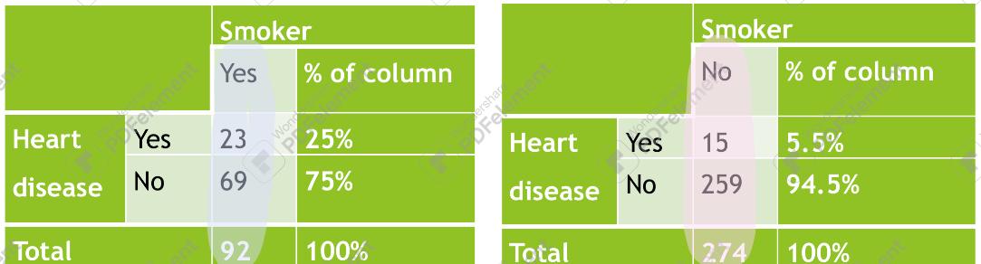 <p>Contingency table: conditional distribution</p>