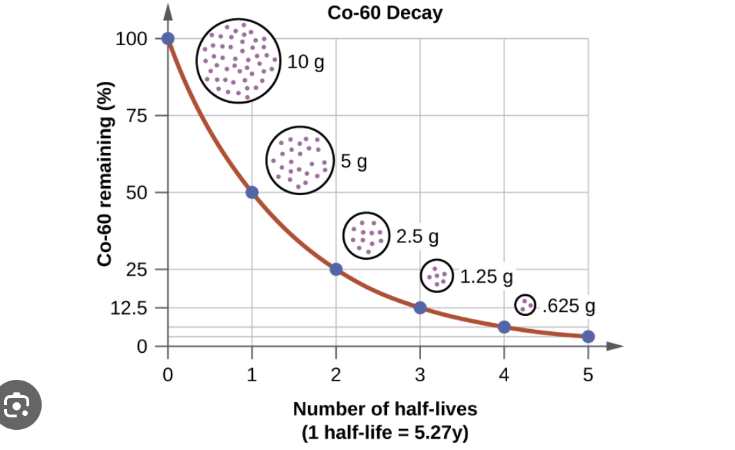 <p>Is an example of a first order reaction </p>