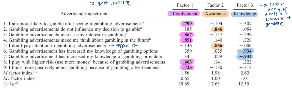 <p>packed w learned cues tho now banned and heavily regulated </p><ul><li><p>3 factors: involvement, awareness, knowledge </p></li><li><p>factor analysis across diff elements of gambling </p></li><li><p>results: </p><ul><li><p>involvement: grp w PG show STRONGER impact of ads </p></li><li><p>involvement and knowledge: younger age and men had higher scores </p></li></ul></li></ul><p></p>